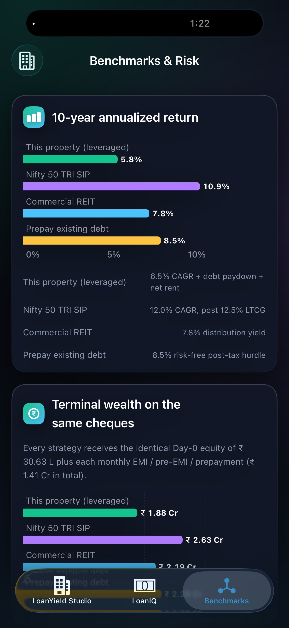 Benchmarks tab comparing the property's return with a Nifty SIP, REIT and prepaying debt